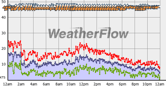 Current Wind Graph