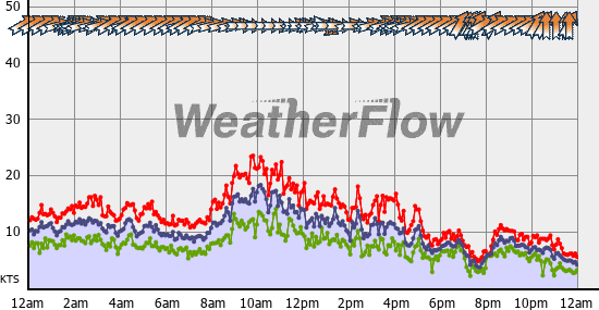 Current Wind Graph