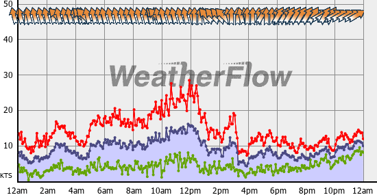 Current Wind Graph