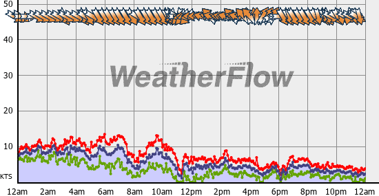 Current Wind Graph