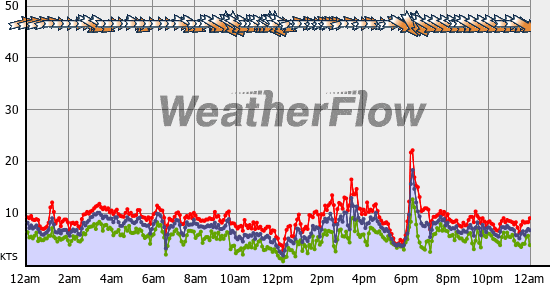 Current Wind Graph