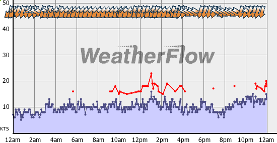 Current Wind Graph