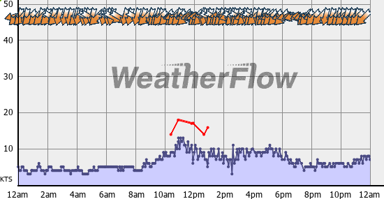 Current Wind Graph