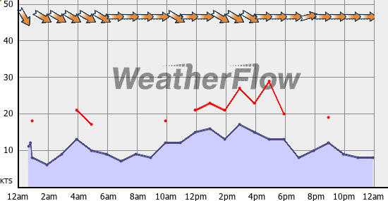 Current Wind Graph