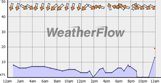 Current Wind Graph