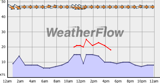 Current Wind Graph