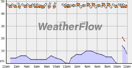 Current Wind Graph