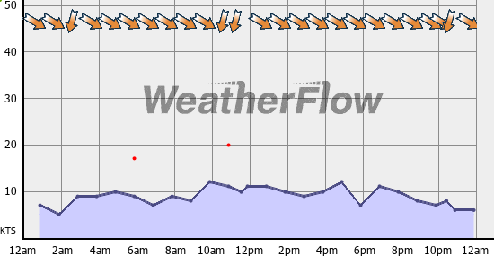 Current Wind Graph