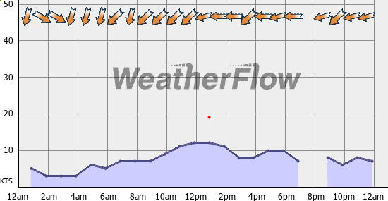 Current Wind Graph