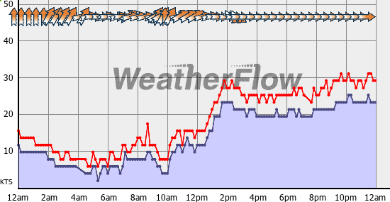 Current Wind Graph