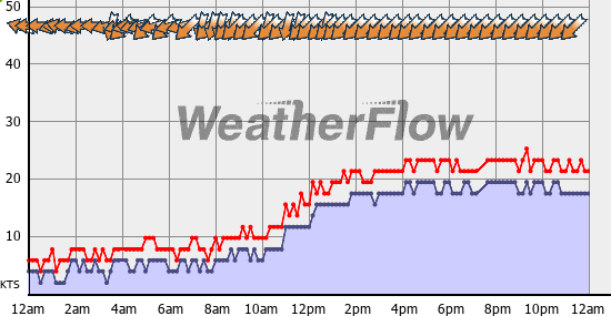 Current Wind Graph