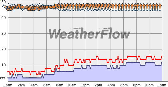 Current Wind Graph