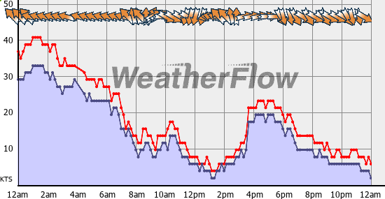 Current Wind Graph