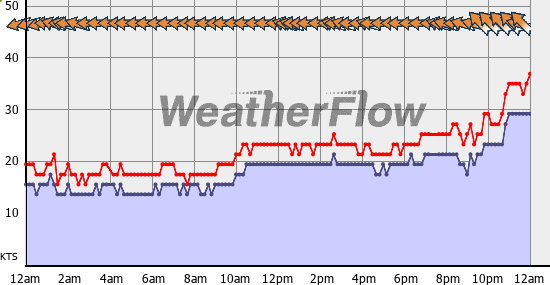 Current Wind Graph