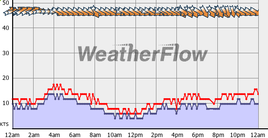 Current Wind Graph