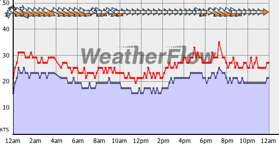 Current Wind Graph