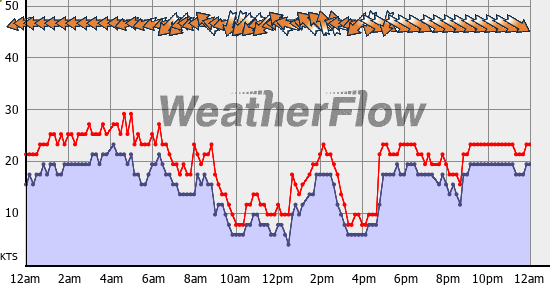 Current Wind Graph