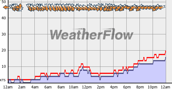 Current Wind Graph