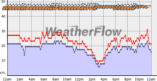 Current Wind Graph