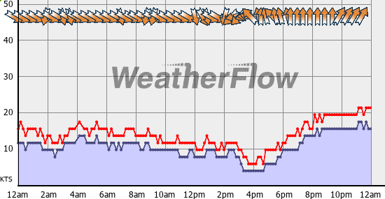Current Wind Graph