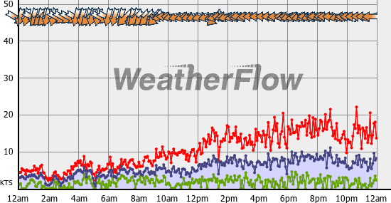 Current Wind Graph