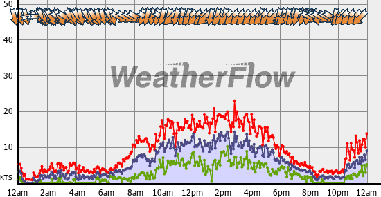 Current Wind Graph