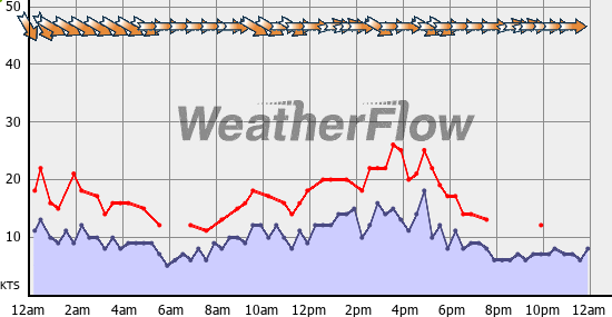 Current Wind Graph