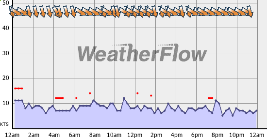 Current Wind Graph
