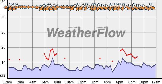 Current Wind Graph