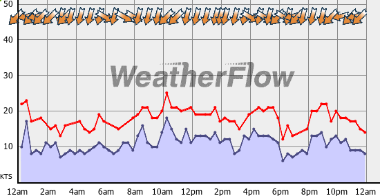 Current Wind Graph