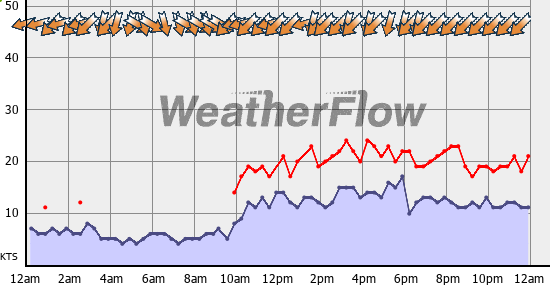 Current Wind Graph