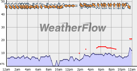 Current Wind Graph