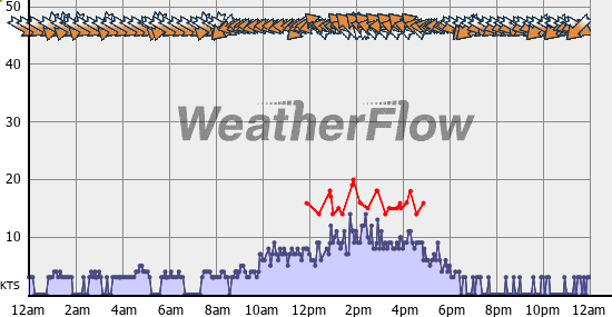Current Wind Graph