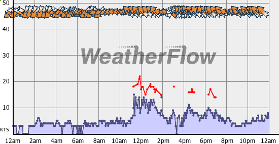 Current Wind Graph