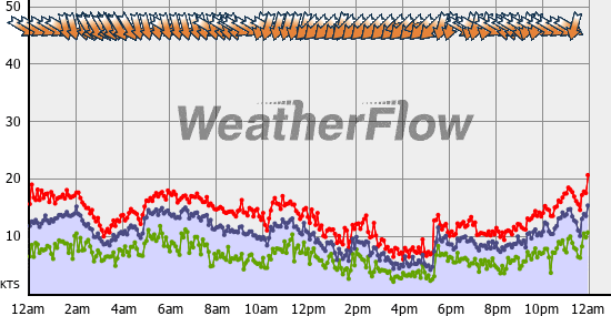 Current Wind Graph