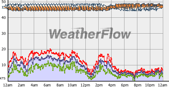 Current Wind Graph