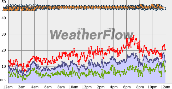 Current Wind Graph