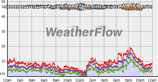 Current Wind Graph