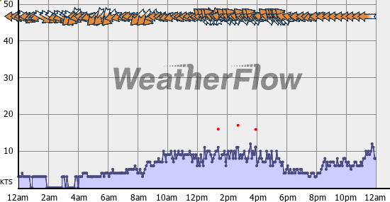 Current Wind Graph