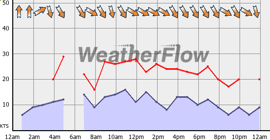 Current Wind Graph