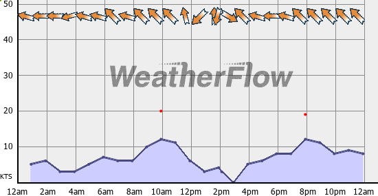 Current Wind Graph