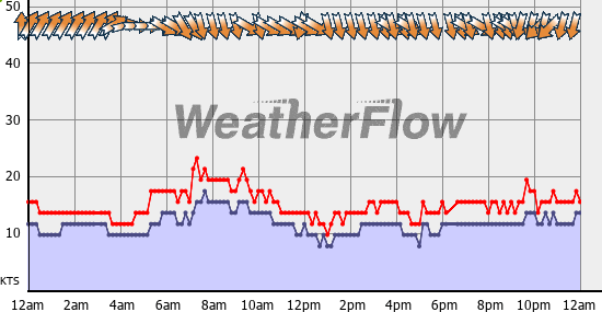 Current Wind Graph