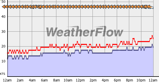 Current Wind Graph