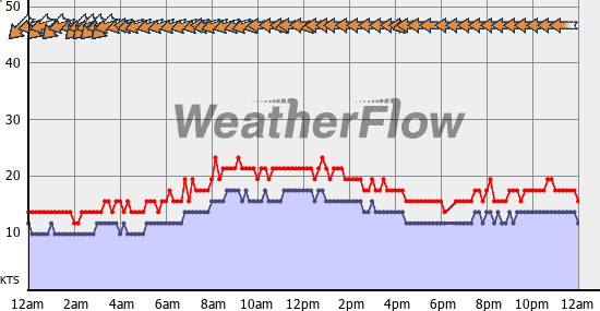 Current Wind Graph