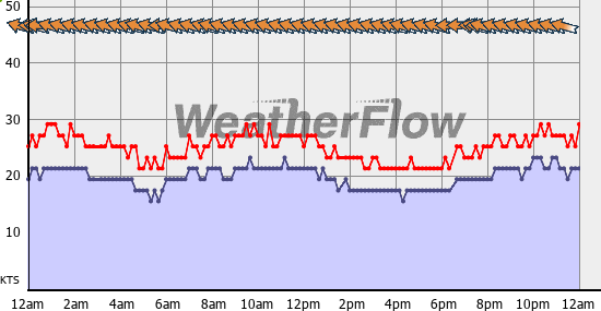 Current Wind Graph