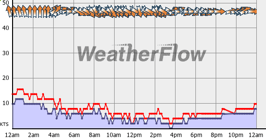 Current Wind Graph