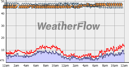 Current Wind Graph