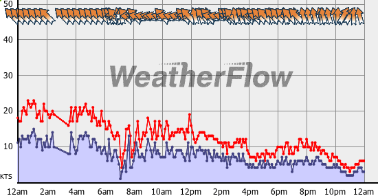 Current Wind Graph