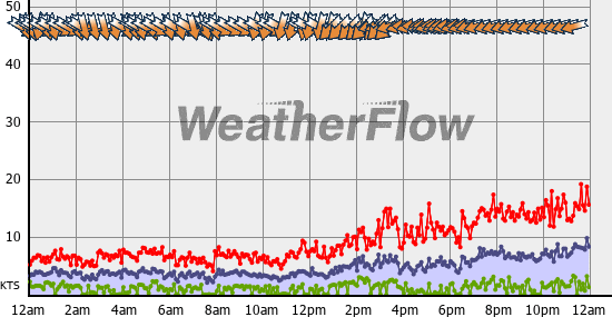 Current Wind Graph
