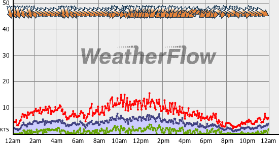 Current Wind Graph